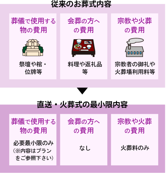 直送・火葬式の最小限内容